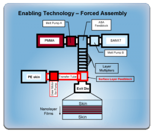 Forced Assembly Enabling Technology